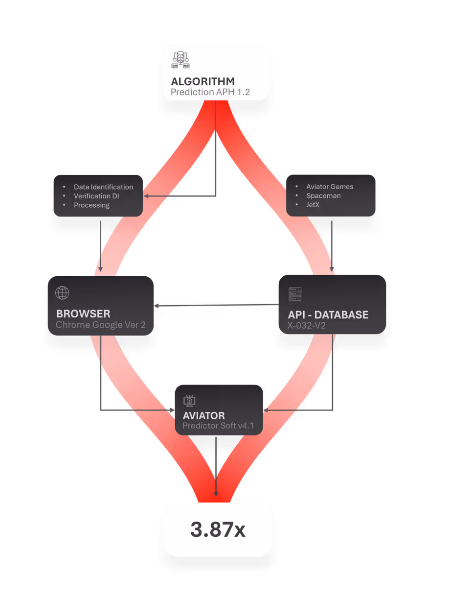 Sistema de predicción automatizado que se adapta a los cambios en las plataformas de apuestas.